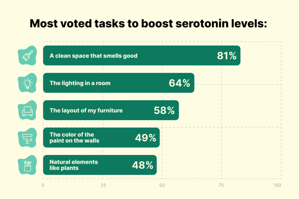 A clean space that smells good (81%)  The lighting in a room (64%)  The layout of my furniture (58%)  The color of the painting on the walls (49%)  Natural elements like plants (48%)